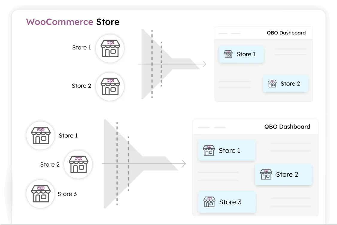 Visual diagram showing how unwanted WooCommerce store orders are filtered before syncing to Xero dashboard